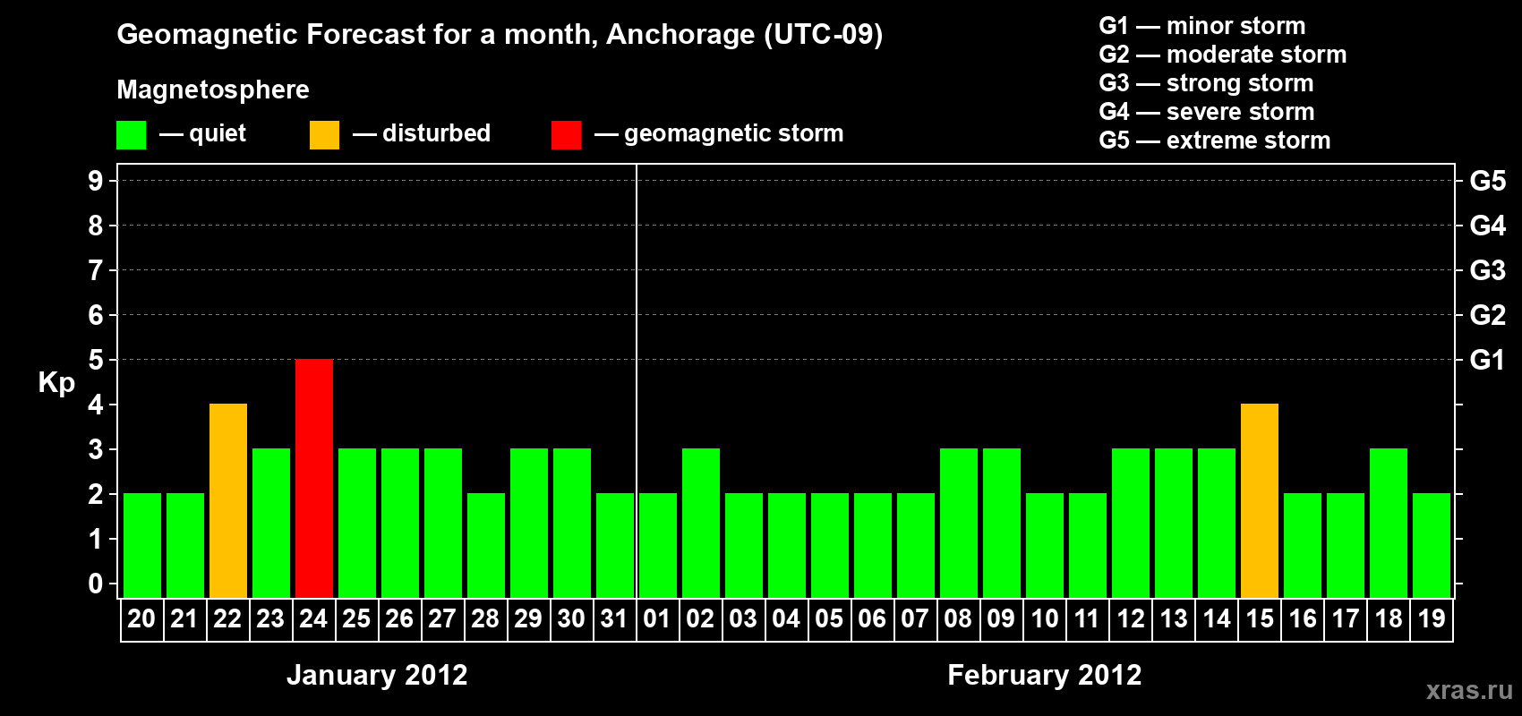Forecast of the daily maximal value of geomagnetic index Kp for <b>1 month</b> (31 days) <b>from Jan 20, 2012 to Feb 19, 2012</b>