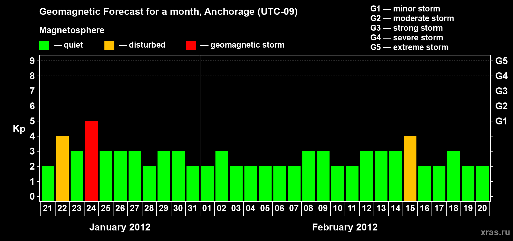 Forecast of the daily maximal value of geomagnetic index Kp for <b>1 month</b> (31 days) <b>from Jan 21, 2012 to Feb 20, 2012</b>