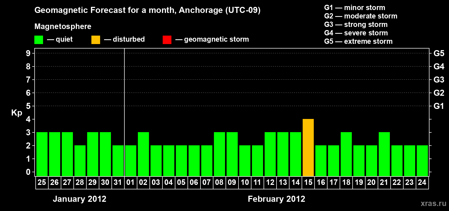 Forecast of the daily maximal value of geomagnetic index Kp for <b>1 month</b> (31 days) <b>from Jan 25, 2012 to Feb 24, 2012</b>