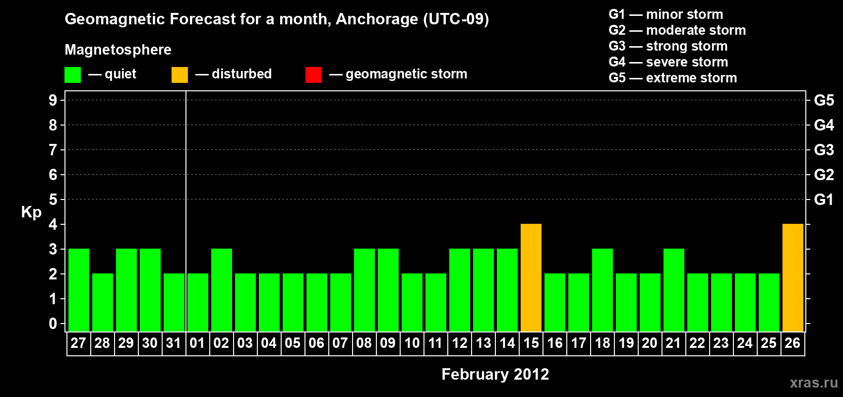Forecast of the daily maximal value of geomagnetic index Kp for <b>1 month</b> (31 days) <b>from Jan 27, 2012 to Feb 26, 2012</b>