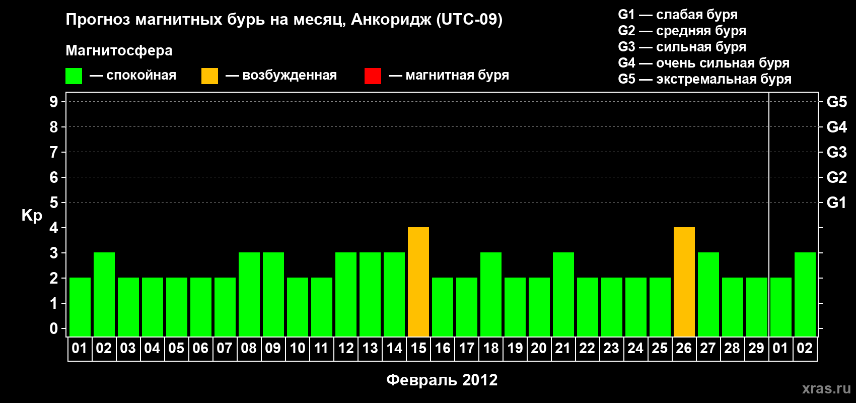 Прогноз максимального суточного геомагнитного индекса Kp на <b>1 месяц</b> (31 день) <b>с 01 февраля по 02 марта 2012 г</b>