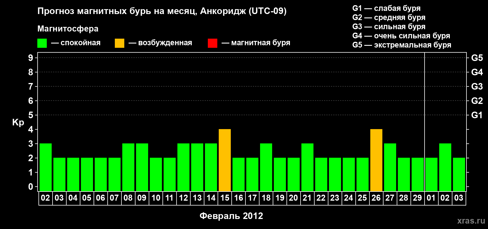Прогноз максимального суточного геомагнитного индекса Kp на <b>1 месяц</b> (31 день) <b>с 02 февраля по 03 марта 2012 г</b>