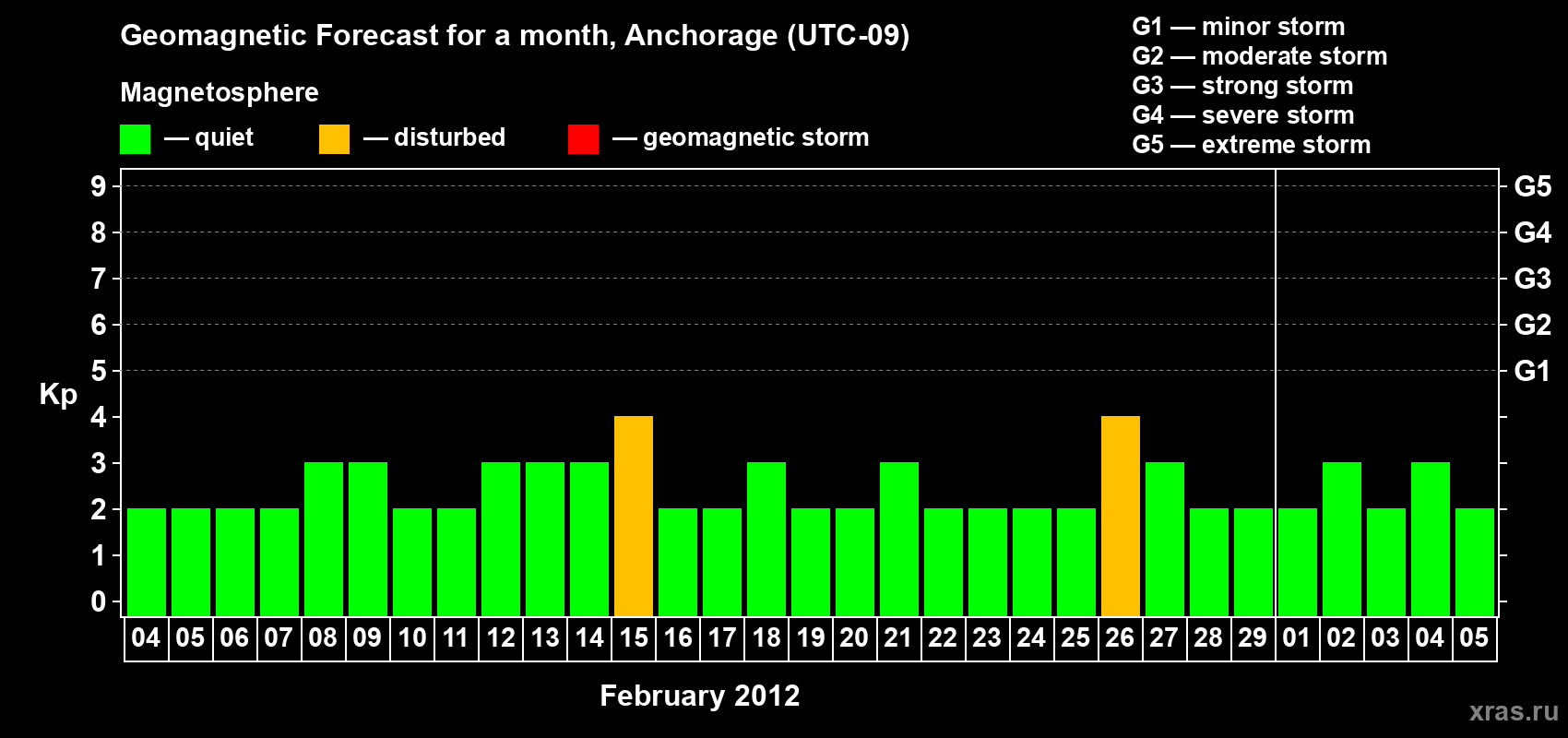 Forecast of the daily maximal value of geomagnetic index Kp for <b>1 month</b> (31 days) <b>from Feb 04, 2012 to Mar 05, 2012</b>