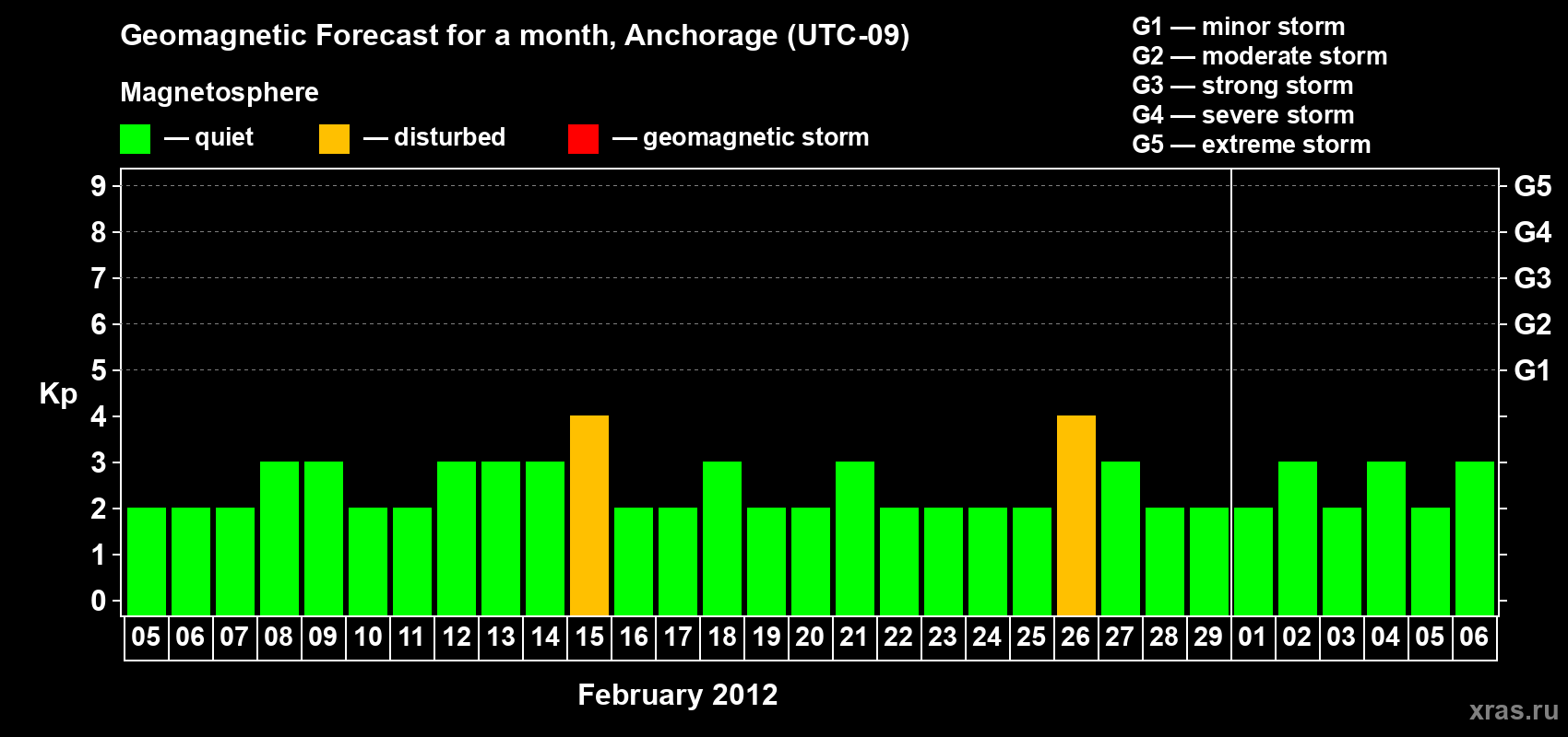 Forecast of the daily maximal value of geomagnetic index Kp for <b>1 month</b> (31 days) <b>from Feb 05, 2012 to Mar 06, 2012</b>