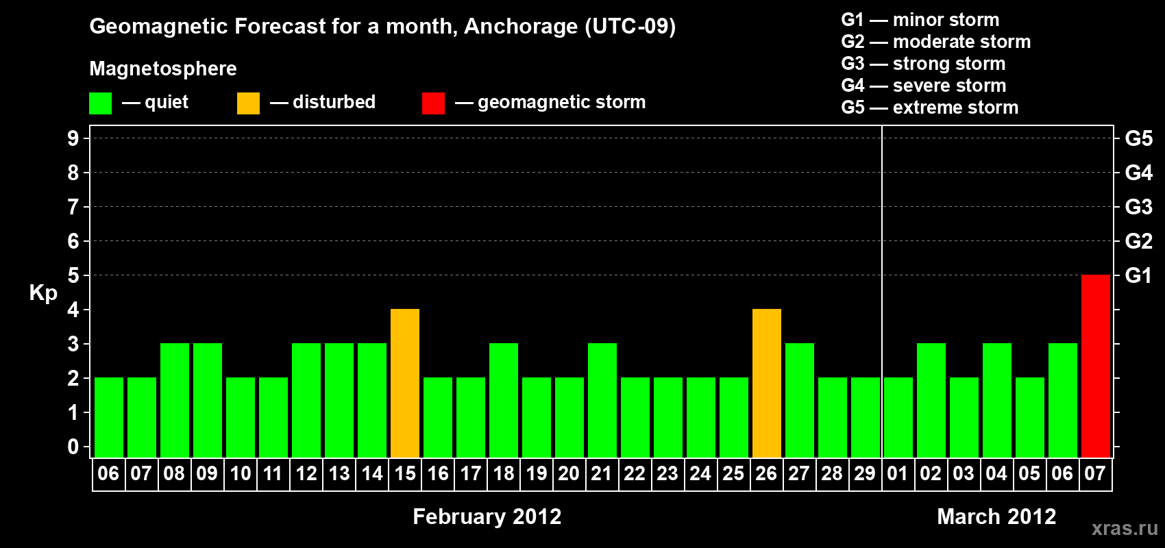 Forecast of the daily maximal value of geomagnetic index Kp for <b>1 month</b> (31 days) <b>from Feb 06, 2012 to Mar 07, 2012</b>
