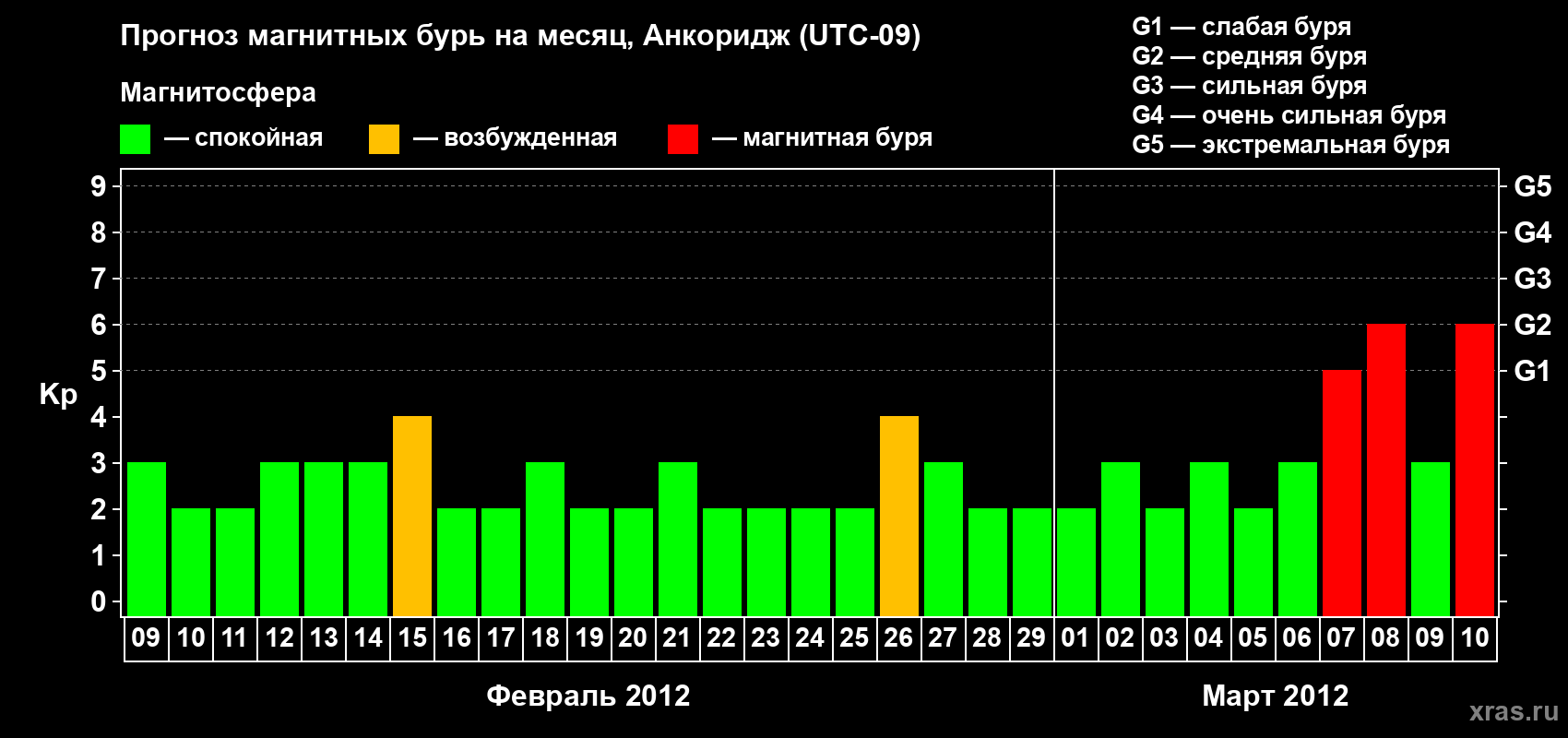 Прогноз максимального суточного геомагнитного индекса Kp на <b>1 месяц</b> (31 день) <b>с 09 февраля по 10 марта 2012 г</b>