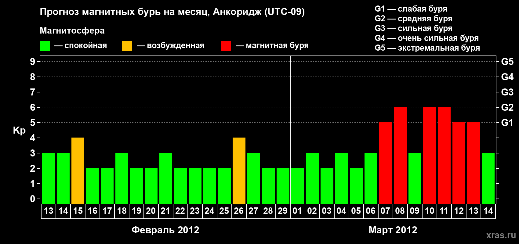 Прогноз максимального суточного геомагнитного индекса Kp на <b>1 месяц</b> (31 день) <b>с 13 февраля по 14 марта 2012 г</b>