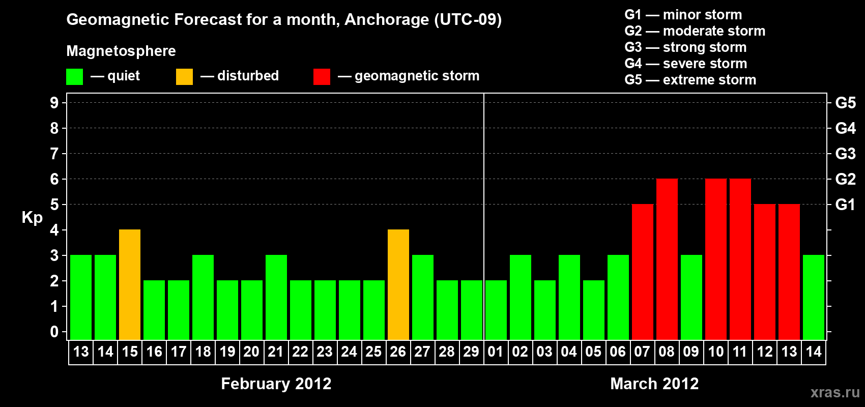 Forecast of the daily maximal value of geomagnetic index Kp for <b>1 month</b> (31 days) <b>from Feb 13, 2012 to Mar 14, 2012</b>