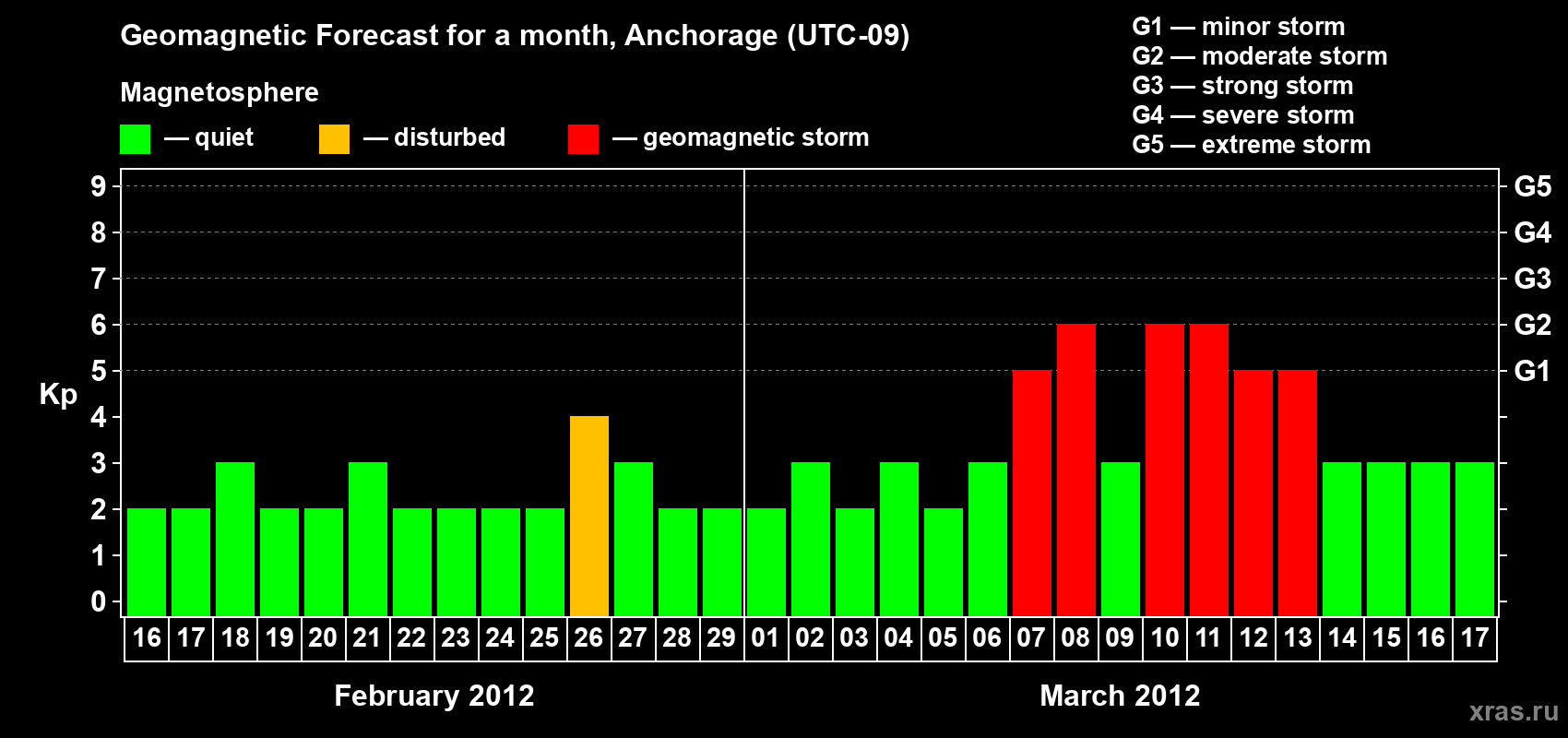 Forecast of the daily maximal value of geomagnetic index Kp for <b>1 month</b> (31 days) <b>from Feb 16, 2012 to Mar 17, 2012</b>