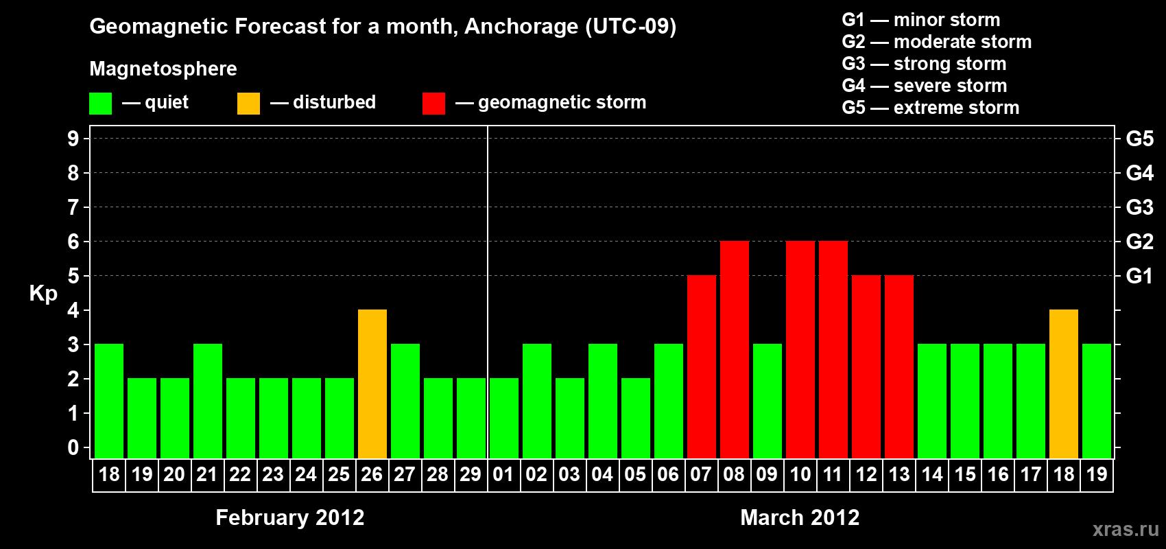 Forecast of the daily maximal value of geomagnetic index Kp for <b>1 month</b> (31 days) <b>from Feb 18, 2012 to Mar 19, 2012</b>