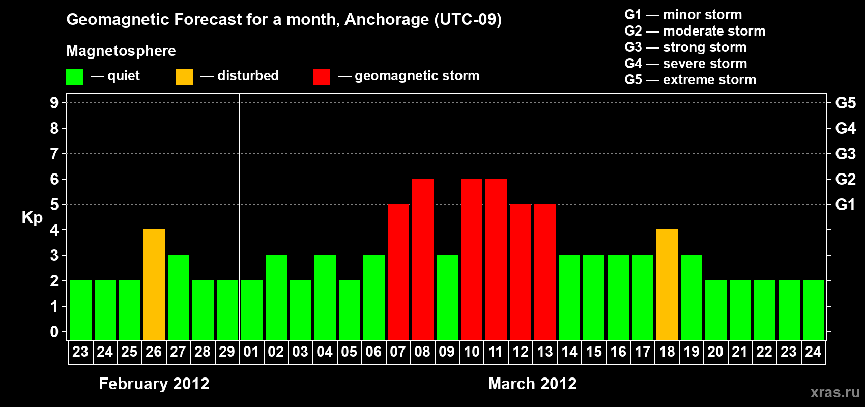 Forecast of the daily maximal value of geomagnetic index Kp for <b>1 month</b> (31 days) <b>from Feb 23, 2012 to Mar 24, 2012</b>