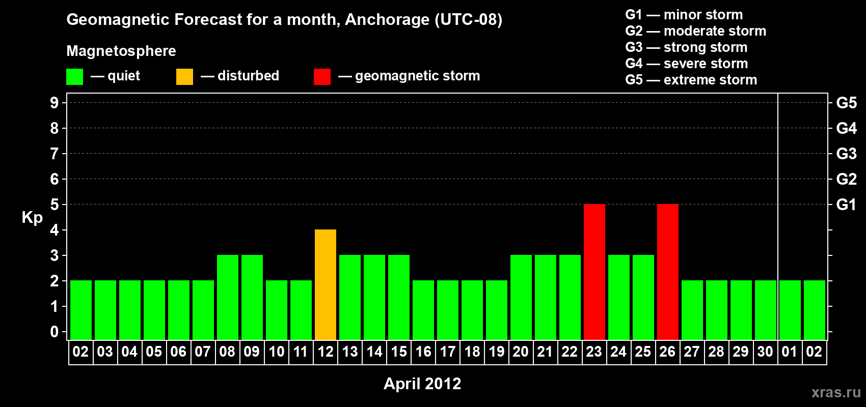 Forecast of the daily maximal value of geomagnetic index Kp for <b>1 month</b> (31 days) <b>from Apr 02, 2012 to May 02, 2012</b>