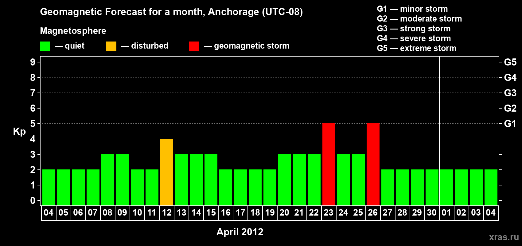 Forecast of the daily maximal value of geomagnetic index Kp for <b>1 month</b> (31 days) <b>from Apr 04, 2012 to May 04, 2012</b>