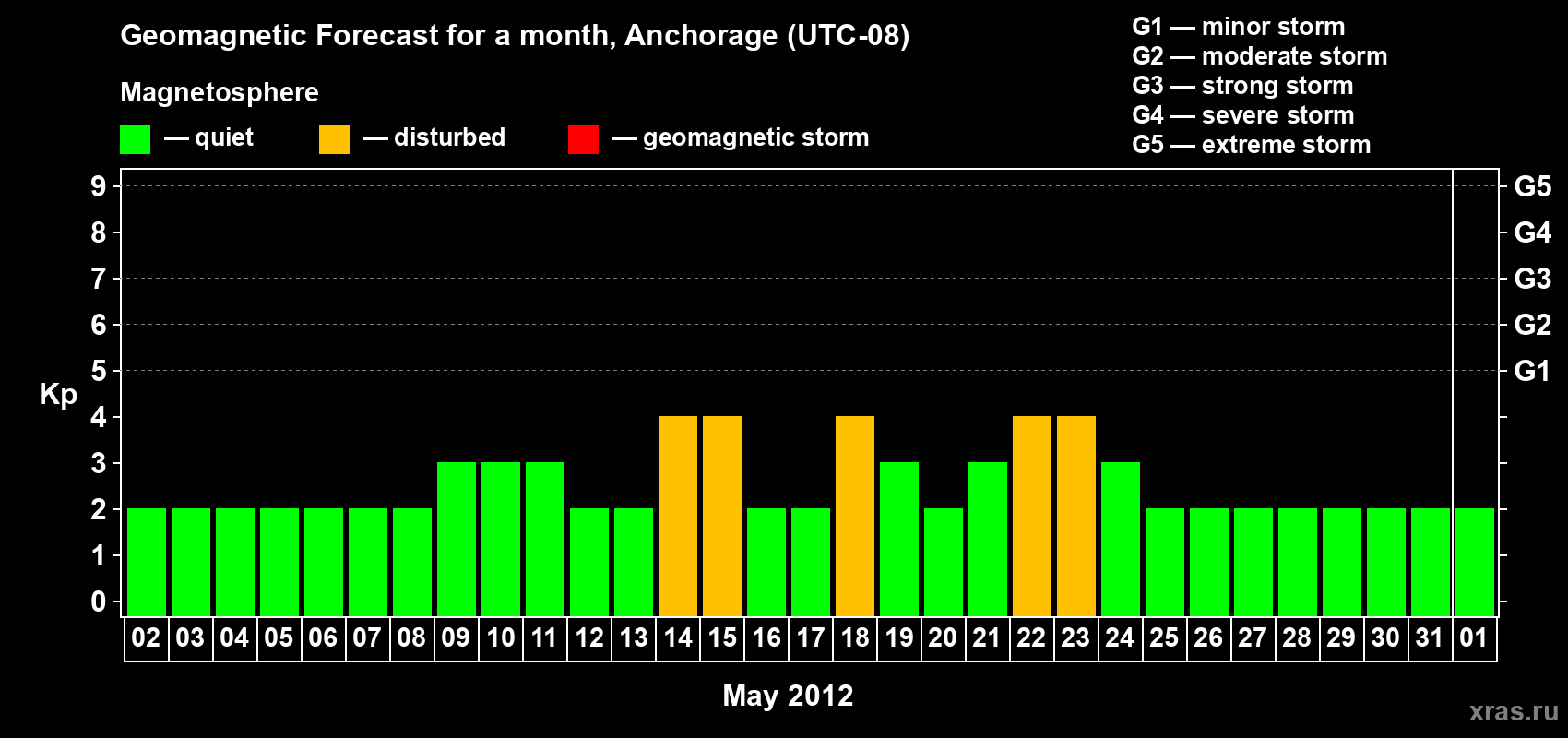 Forecast of the daily maximal value of geomagnetic index Kp for <b>1 month</b> (31 days) <b>from May 02, 2012 to Jun 01, 2012</b>