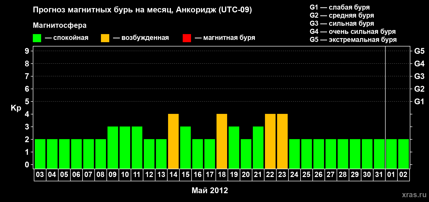 Прогноз максимального суточного геомагнитного индекса Kp на <b>1 месяц</b> (31 день) <b>с 03 мая по 02 июня 2012 г</b>