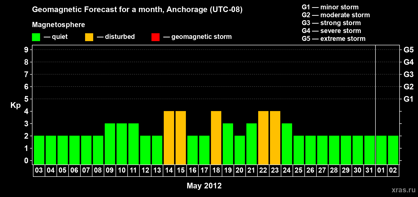 Forecast of the daily maximal value of geomagnetic index Kp for <b>1 month</b> (31 days) <b>from May 03, 2012 to Jun 02, 2012</b>