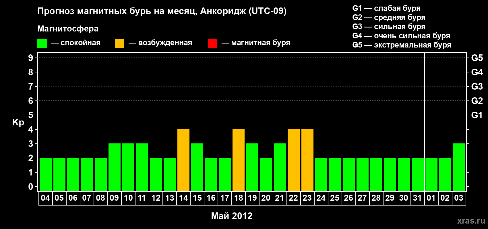 Прогноз максимального суточного геомагнитного индекса Kp на <b>1 месяц</b> (31 день) <b>с 04 мая по 03 июня 2012 г</b>
