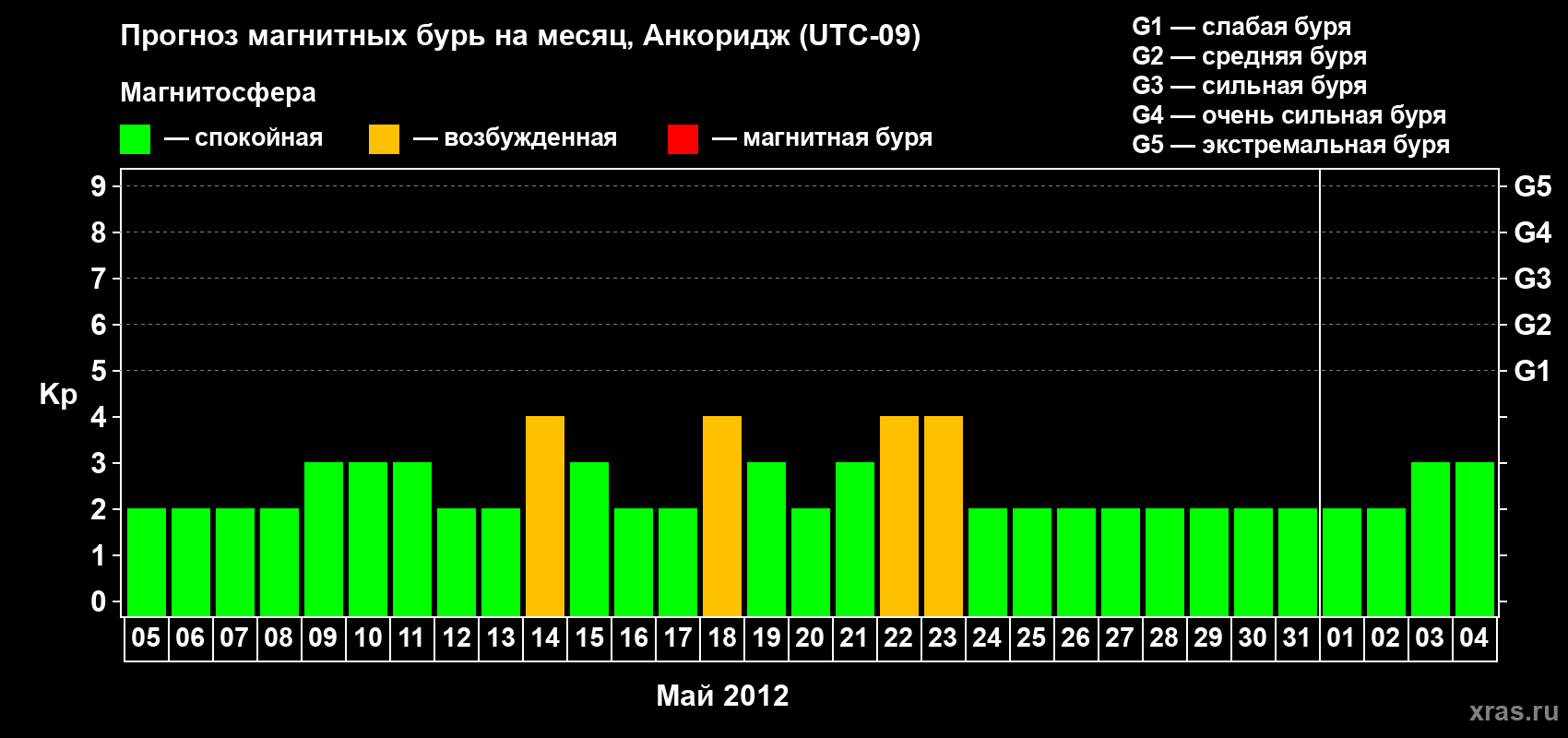 Прогноз максимального суточного геомагнитного индекса Kp на <b>1 месяц</b> (31 день) <b>с 05 мая по 04 июня 2012 г</b>