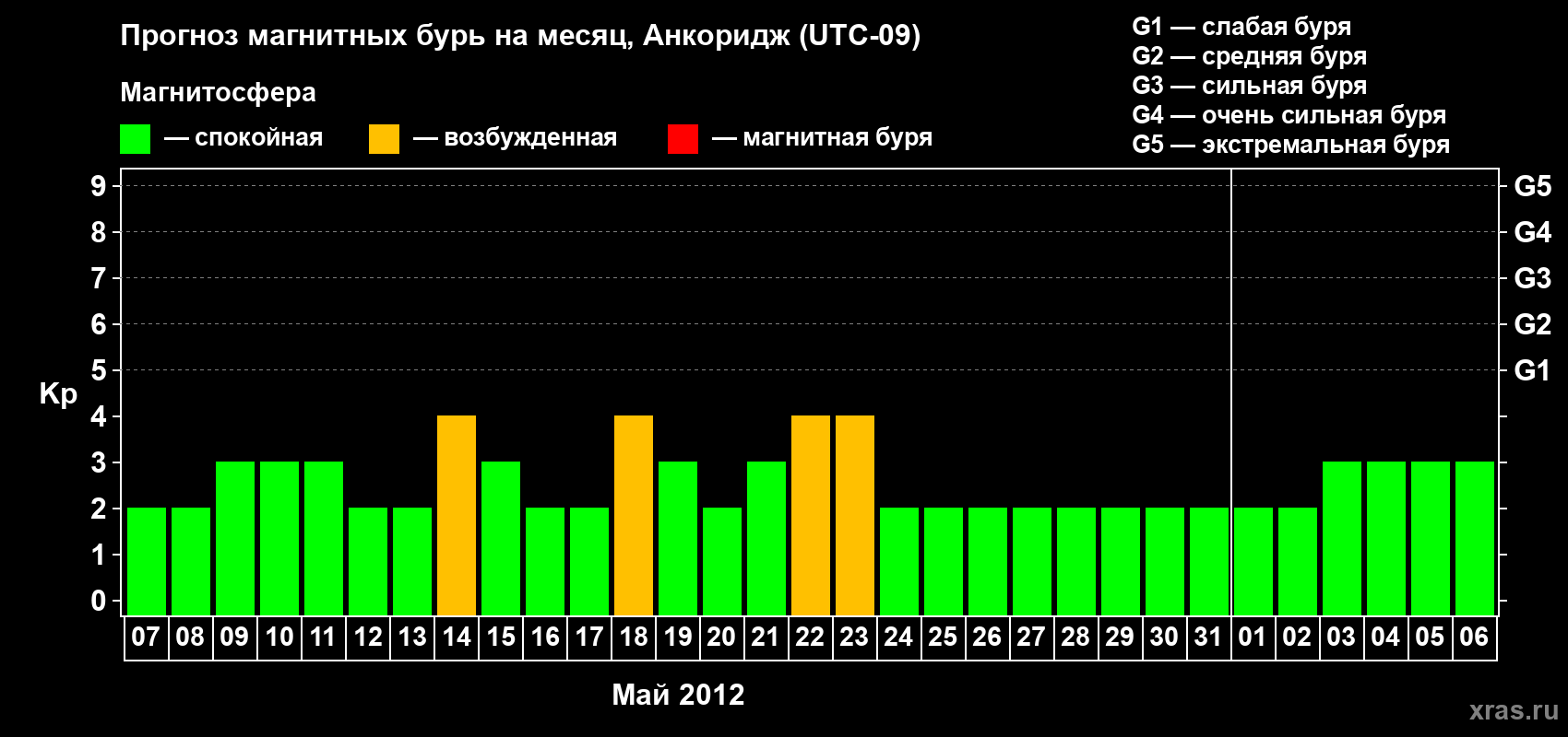 Прогноз максимального суточного геомагнитного индекса Kp на <b>1 месяц</b> (31 день) <b>с 07 мая по 06 июня 2012 г</b>