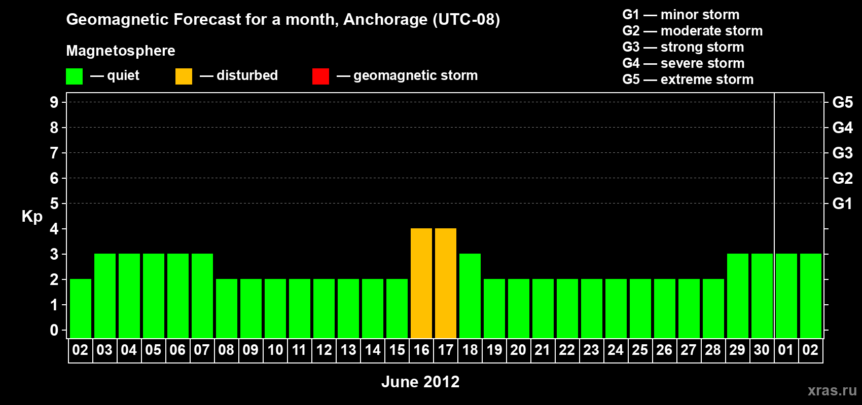 Forecast of the daily maximal value of geomagnetic index Kp for <b>1 month</b> (31 days) <b>from Jun 02, 2012 to Jul 02, 2012</b>