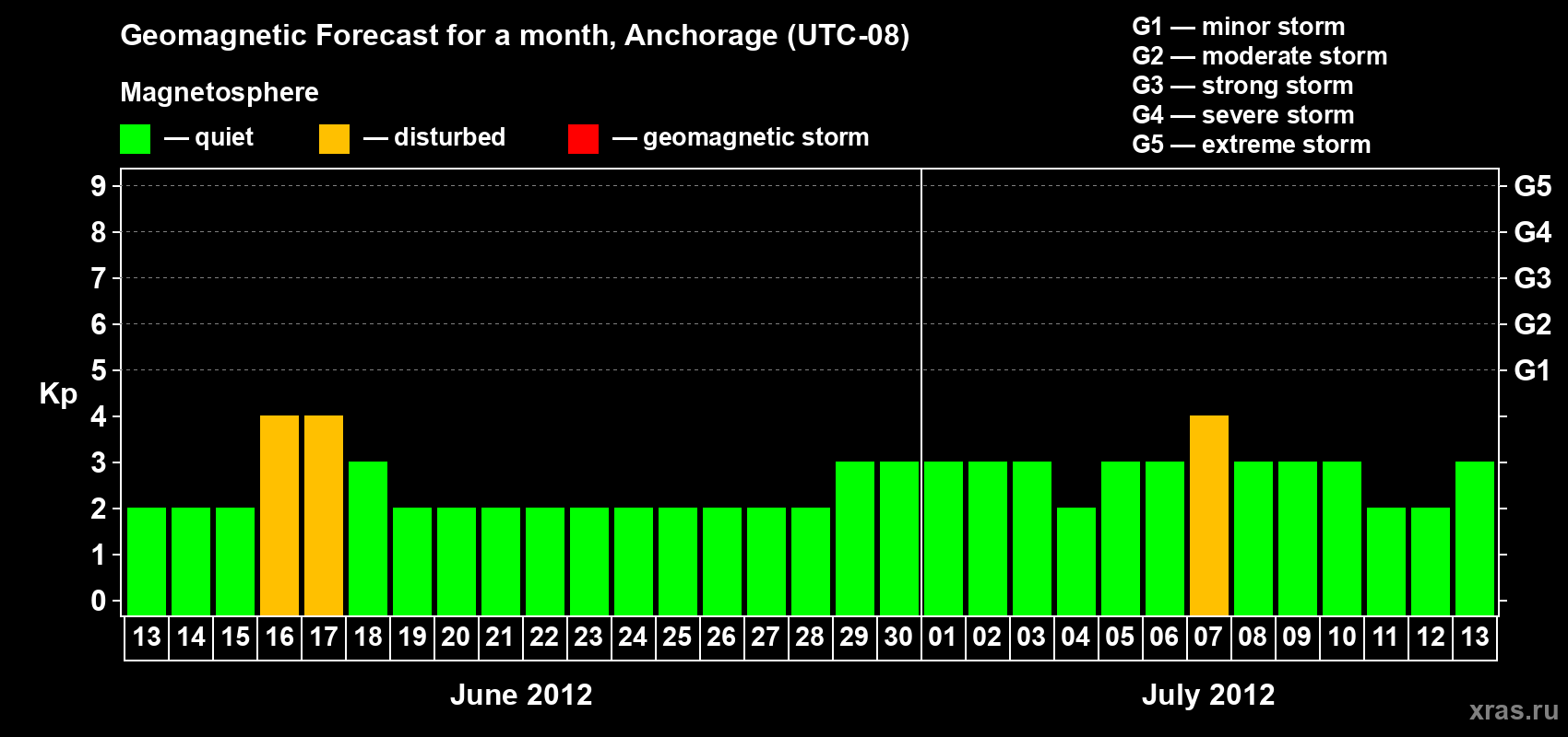 Forecast of the daily maximal value of geomagnetic index Kp for <b>1 month</b> (31 days) <b>from Jun 13, 2012 to Jul 13, 2012</b>