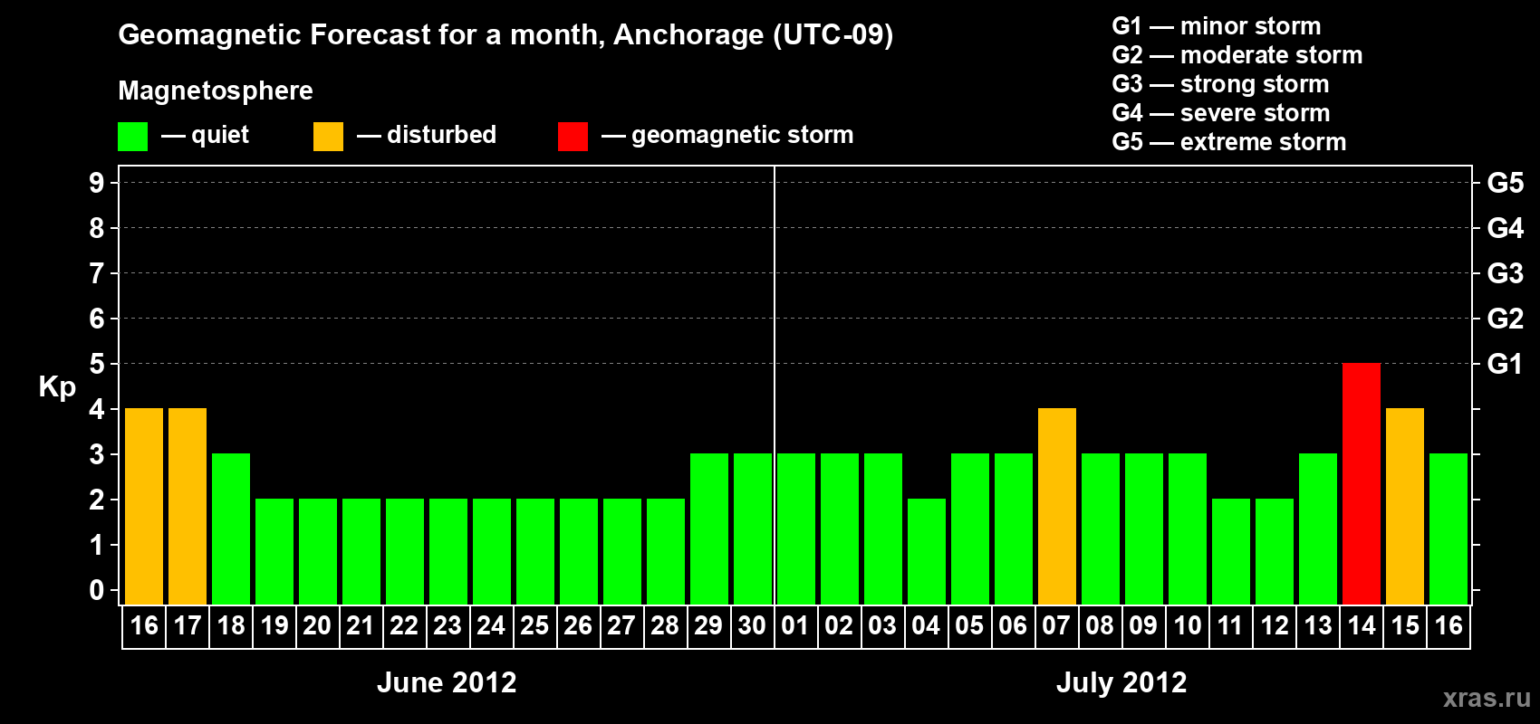Forecast of the daily maximal value of geomagnetic index Kp for <b>1 month</b> (31 days) <b>from Jun 16, 2012 to Jul 16, 2012</b>