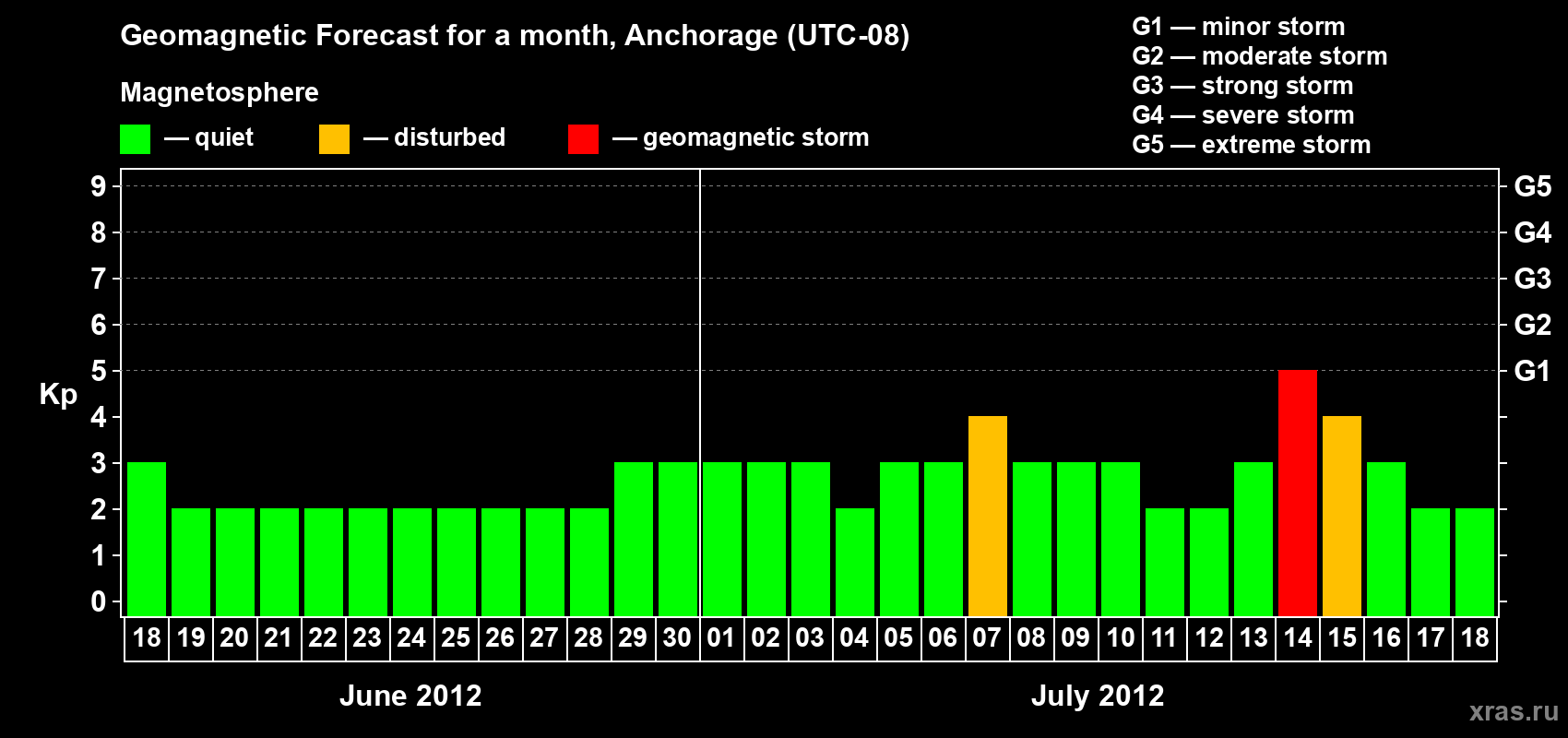 Forecast of the daily maximal value of geomagnetic index Kp for <b>1 month</b> (31 days) <b>from Jun 18, 2012 to Jul 18, 2012</b>