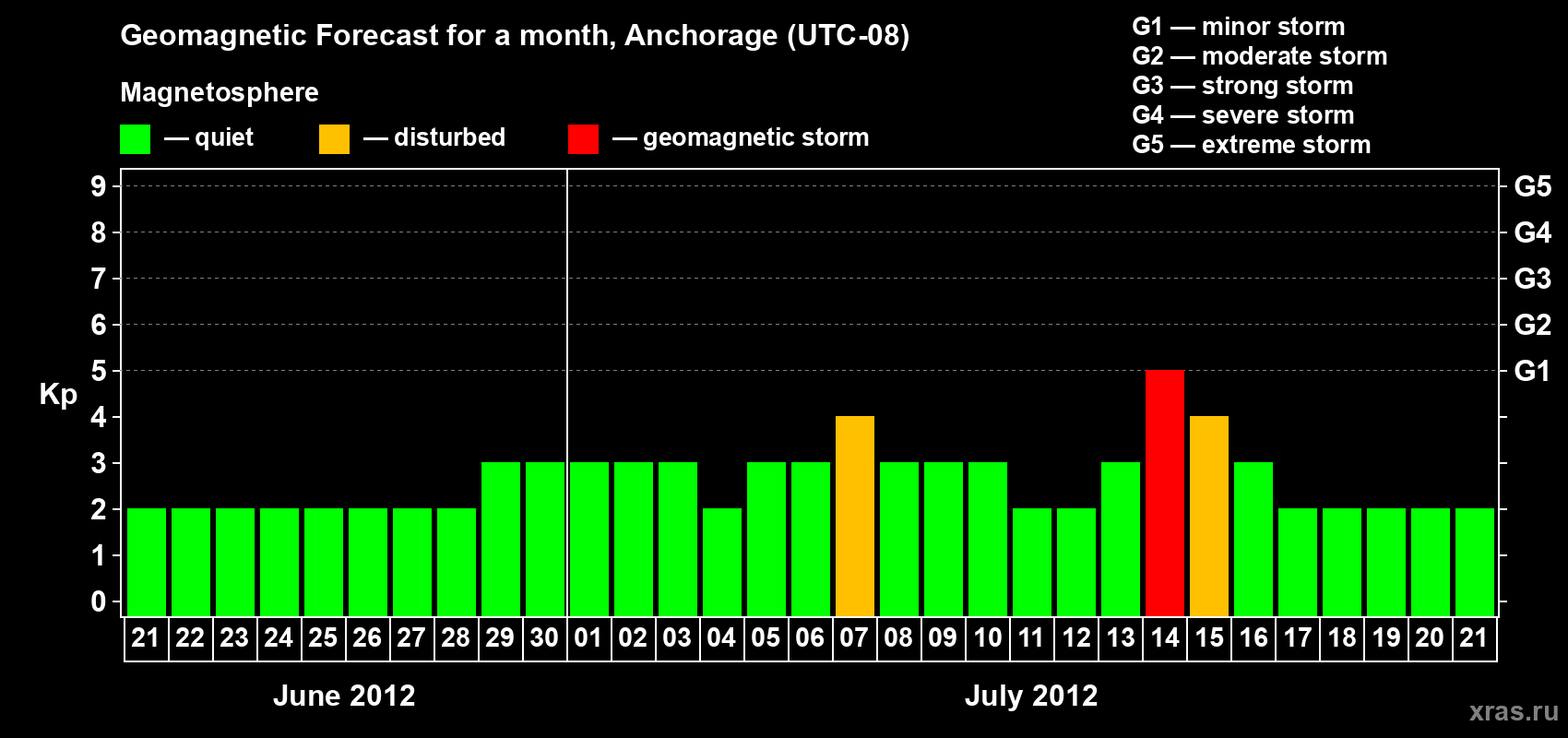 Forecast of the daily maximal value of geomagnetic index Kp for <b>1 month</b> (31 days) <b>from Jun 21, 2012 to Jul 21, 2012</b>