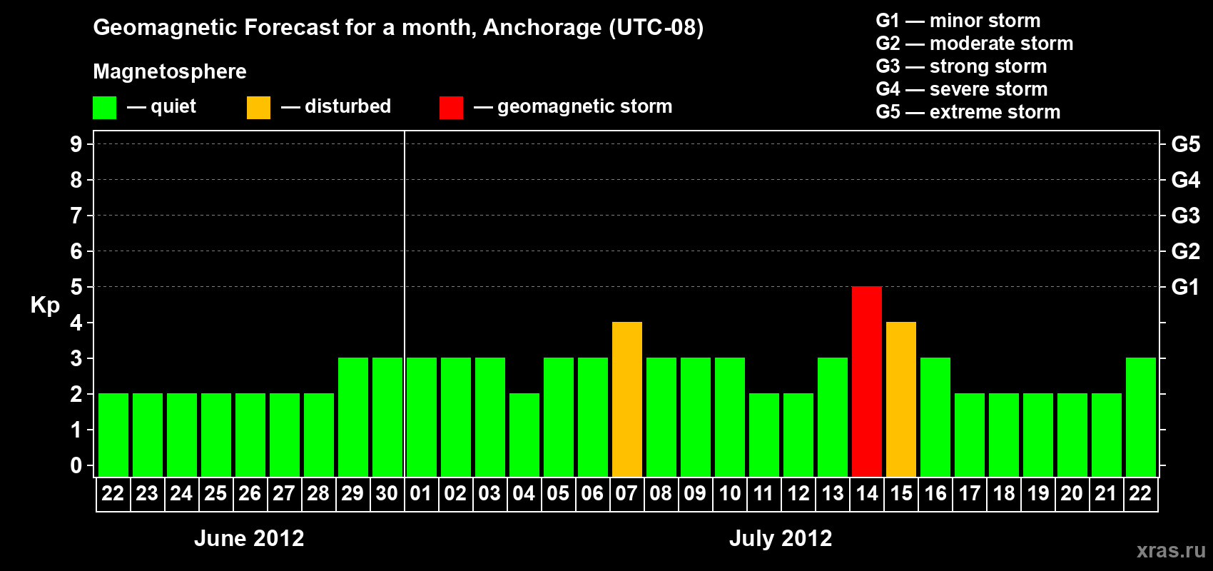 Forecast of the daily maximal value of geomagnetic index Kp for <b>1 month</b> (31 days) <b>from Jun 22, 2012 to Jul 22, 2012</b>