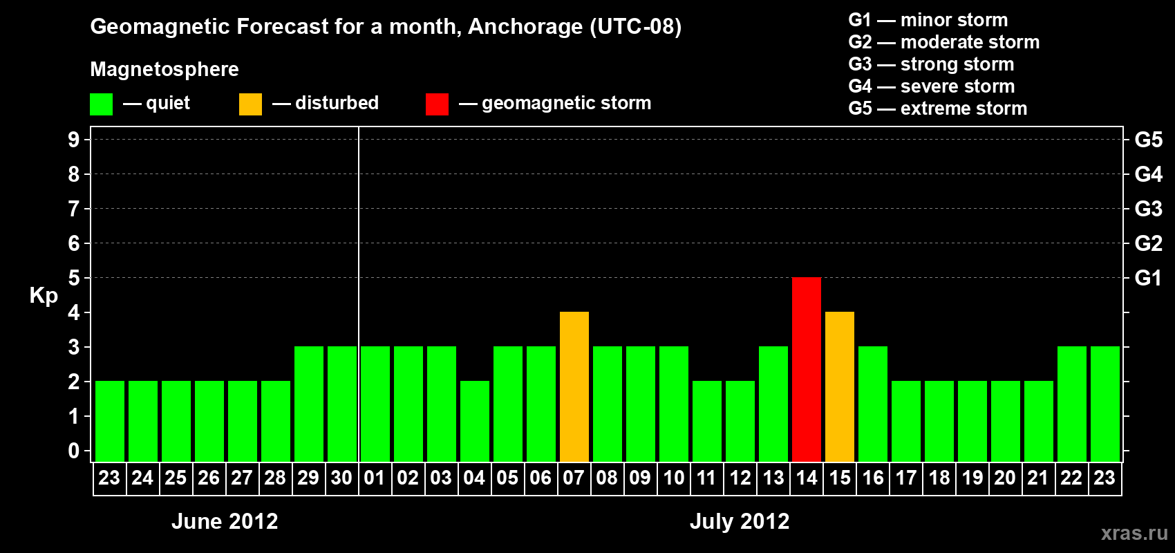 Forecast of the daily maximal value of geomagnetic index Kp for <b>1 month</b> (31 days) <b>from Jun 23, 2012 to Jul 23, 2012</b>