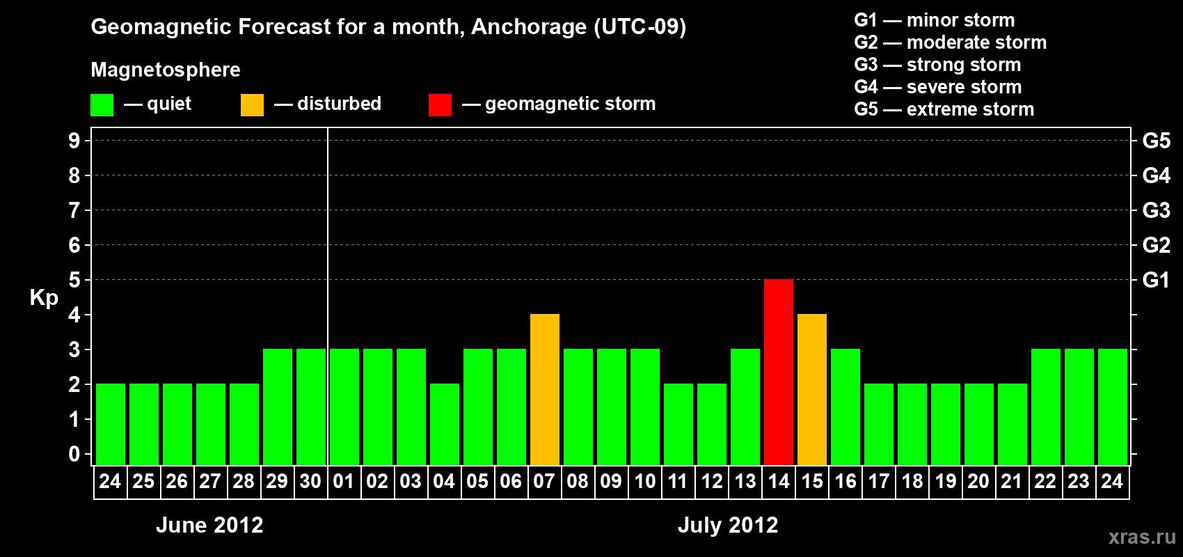 Forecast of the daily maximal value of geomagnetic index Kp for <b>1 month</b> (31 days) <b>from Jun 24, 2012 to Jul 24, 2012</b>