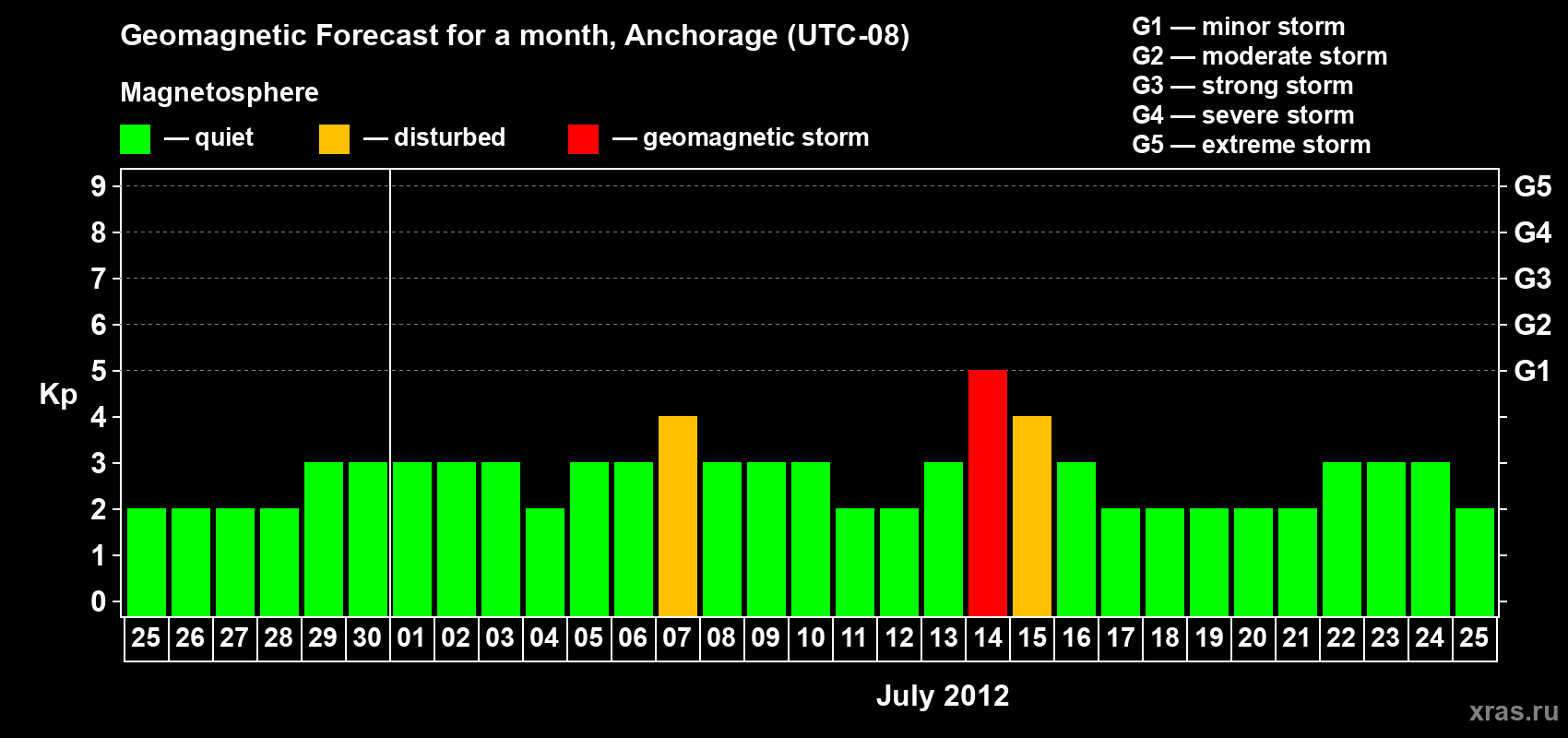 Forecast of the daily maximal value of geomagnetic index Kp for <b>1 month</b> (31 days) <b>from Jun 25, 2012 to Jul 25, 2012</b>