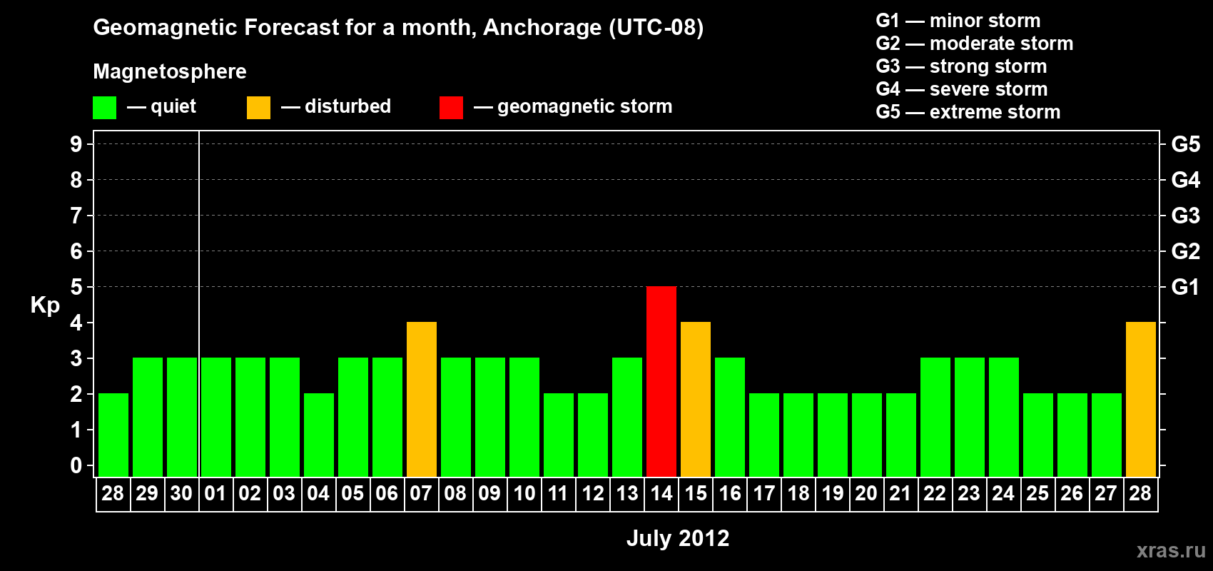 Forecast of the daily maximal value of geomagnetic index Kp for <b>1 month</b> (31 days) <b>from Jun 28, 2012 to Jul 28, 2012</b>