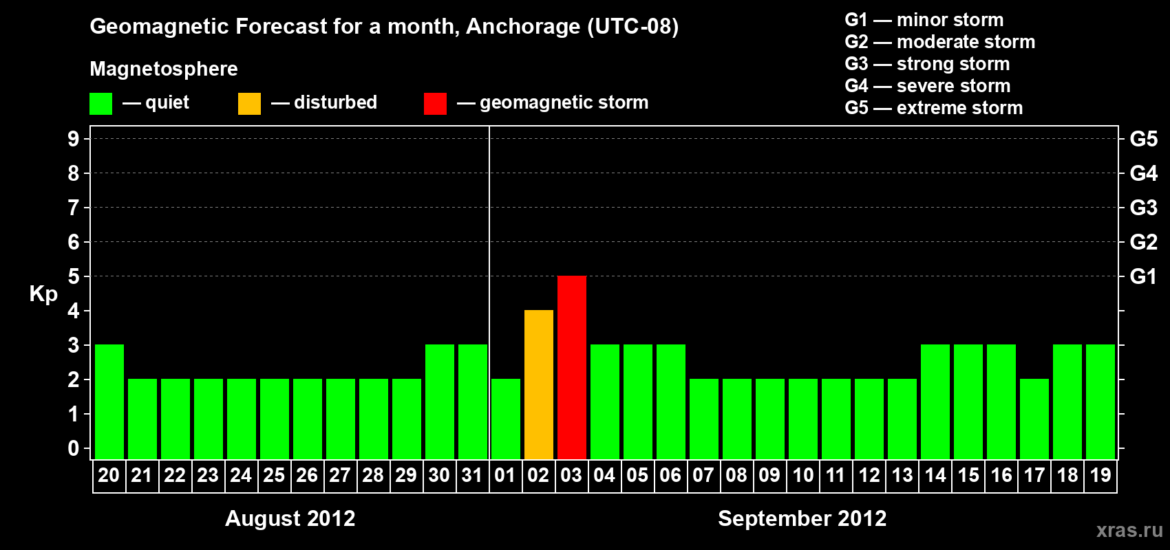 Forecast of the daily maximal value of geomagnetic index Kp for <b>1 month</b> (31 days) <b>from Aug 20, 2012 to Sep 19, 2012</b>