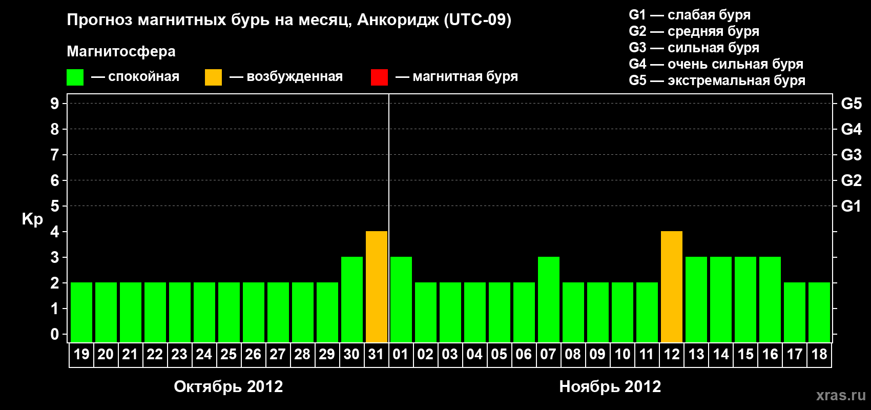 Прогноз максимального суточного геомагнитного индекса Kp на <b>1 месяц</b> (31 день) <b>с 19 октября по 18 ноября 2012 г</b>