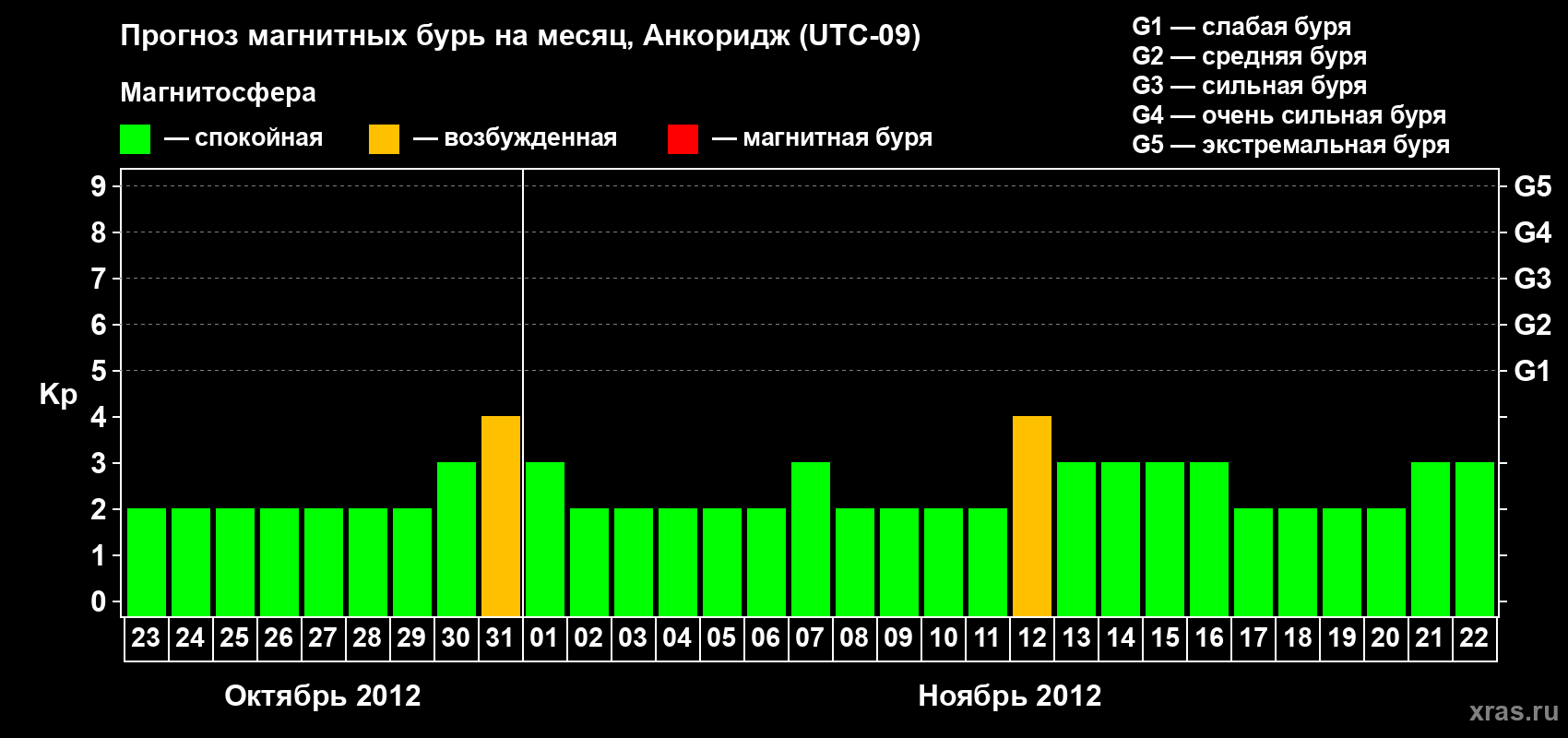Прогноз максимального суточного геомагнитного индекса Kp на <b>1 месяц</b> (31 день) <b>с 23 октября по 22 ноября 2012 г</b>