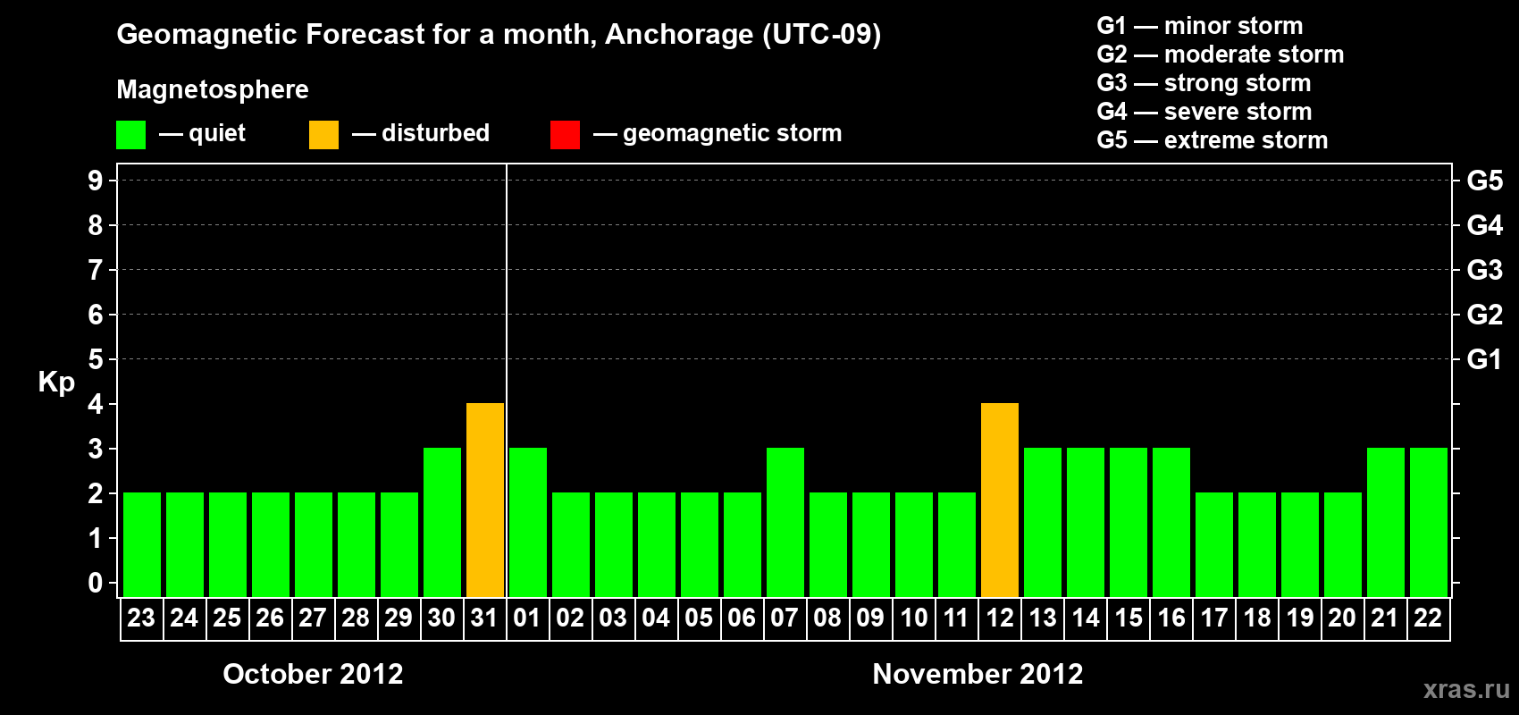 Forecast of the daily maximal value of geomagnetic index Kp for <b>1 month</b> (31 days) <b>from Oct 23, 2012 to Nov 22, 2012</b>