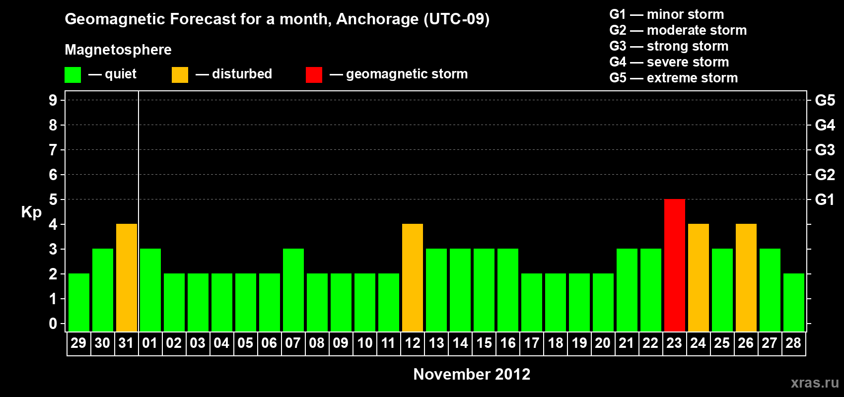 Forecast of the daily maximal value of geomagnetic index Kp for <b>1 month</b> (31 days) <b>from Oct 29, 2012 to Nov 28, 2012</b>