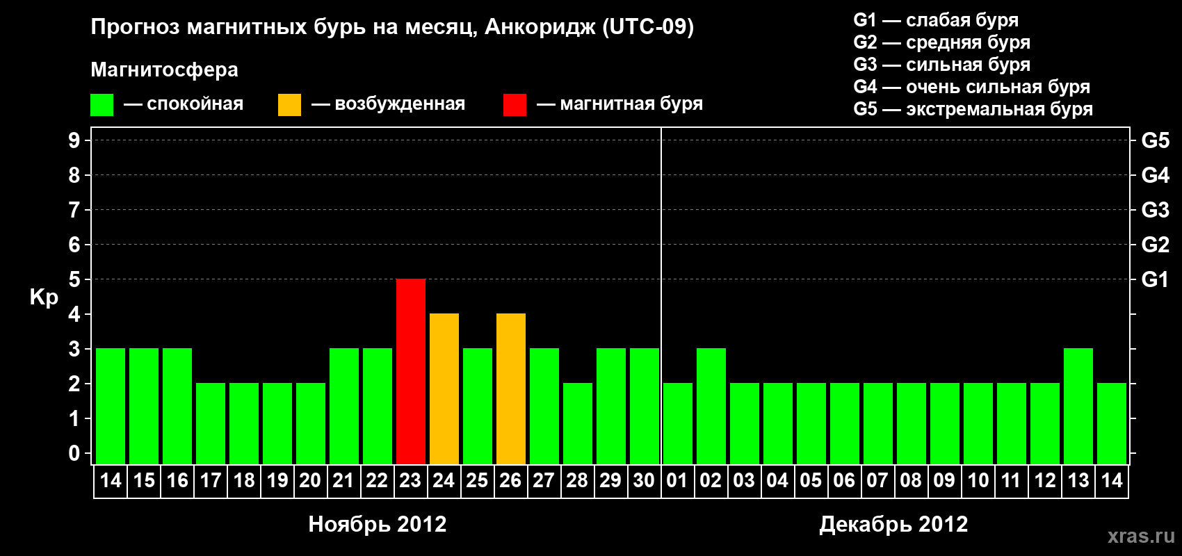 Прогноз максимального суточного геомагнитного индекса Kp на <b>1 месяц</b> (31 день) <b>с 14 ноября по 14 декабря 2012 г</b>