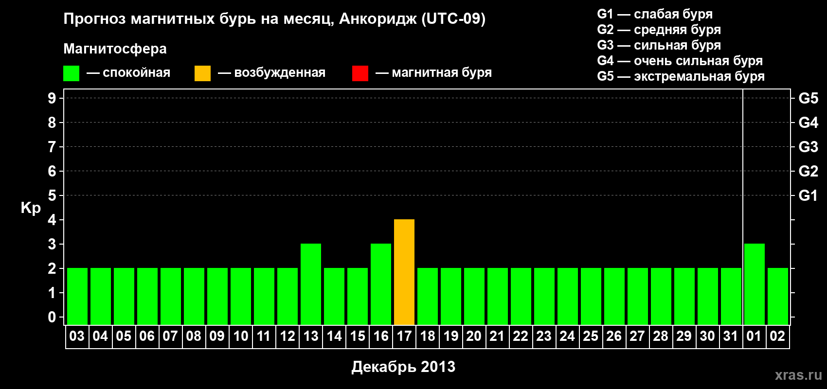 Прогноз максимального суточного геомагнитного индекса Kp на <b>1 месяц</b> (31 день) <b>с 03 декабря 2012 г по 02 января 2013 г</b>