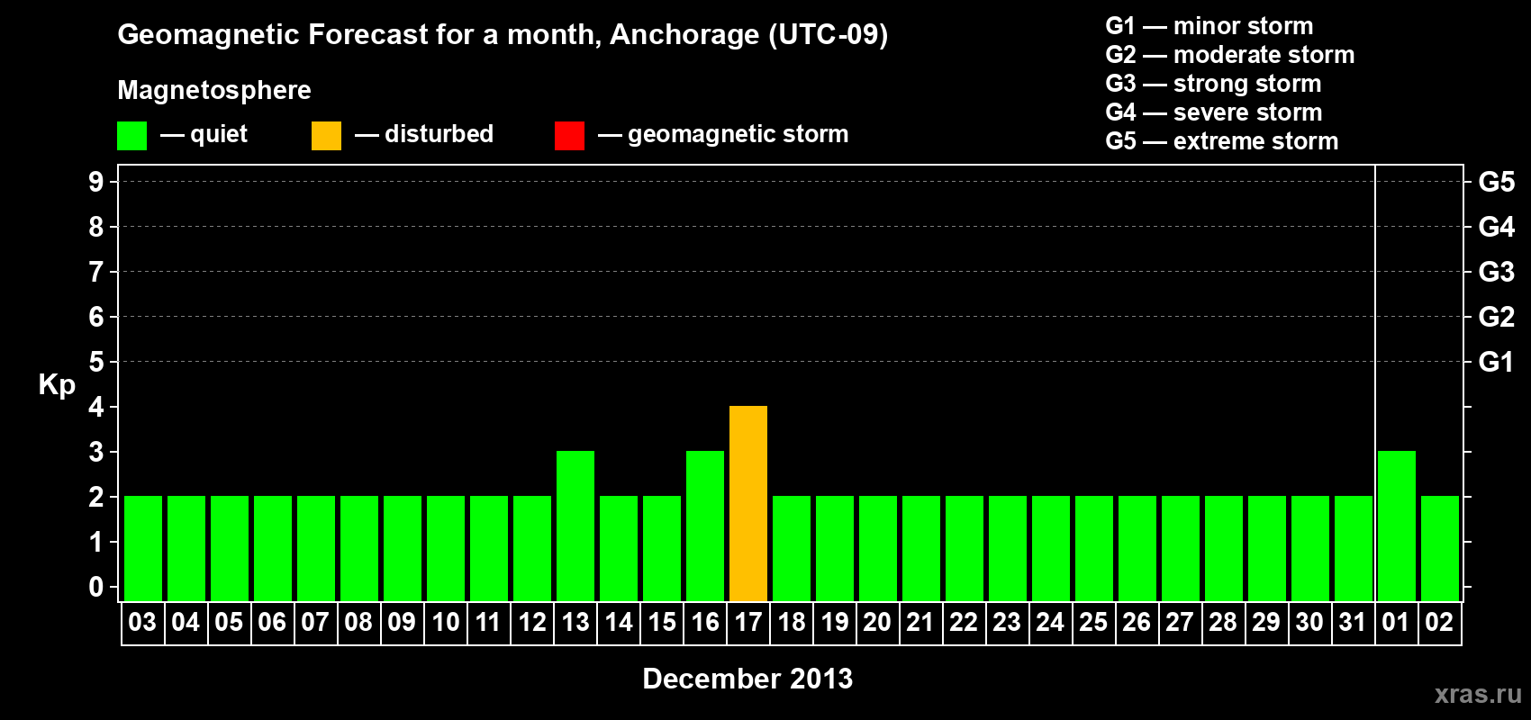 Forecast of the daily maximal value of geomagnetic index Kp for <b>1 month</b> (31 days) <b>from Dec 03, 2012 to Jan 02, 2013</b>