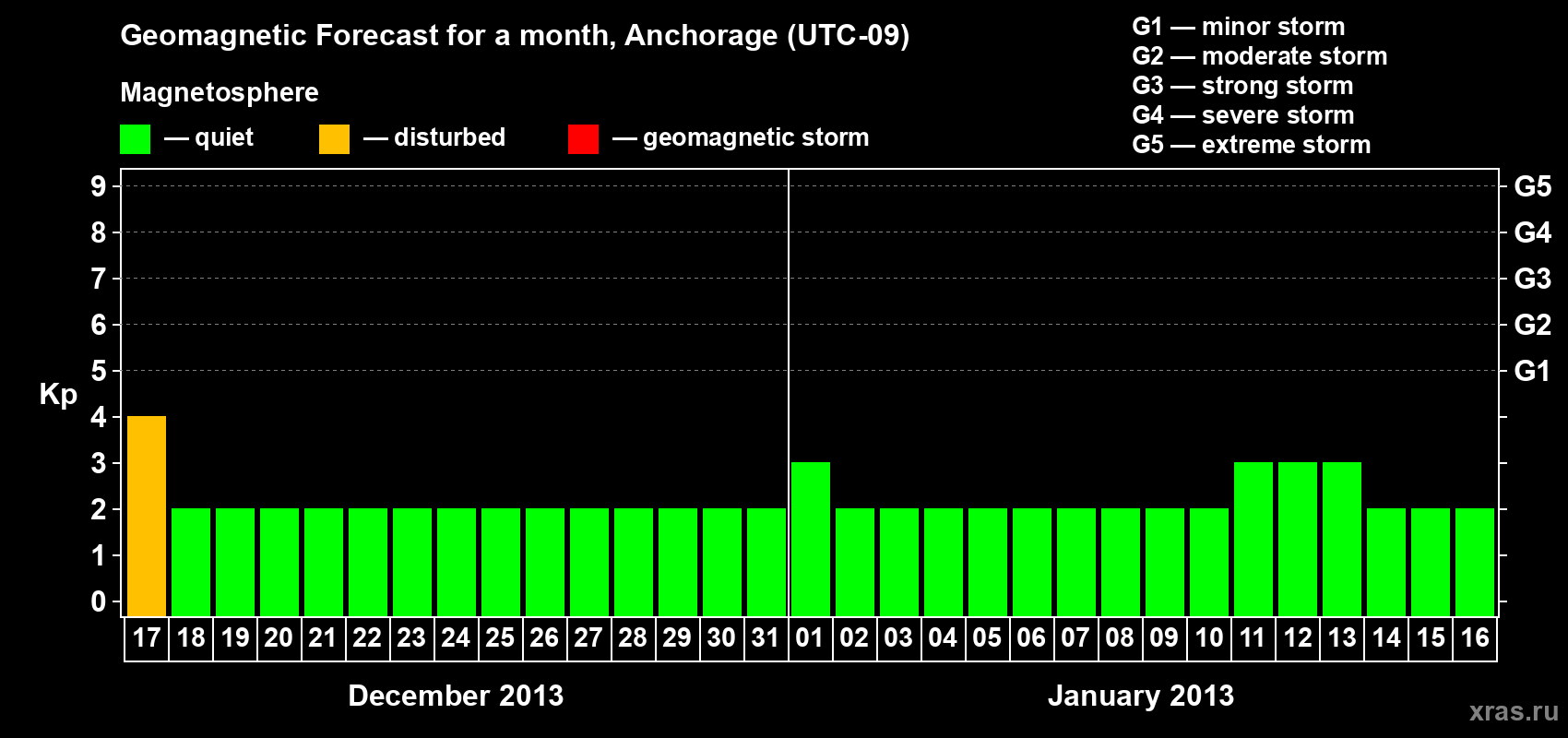 Forecast of the daily maximal value of geomagnetic index Kp for <b>1 month</b> (31 days) <b>from Dec 17, 2012 to Jan 16, 2013</b>