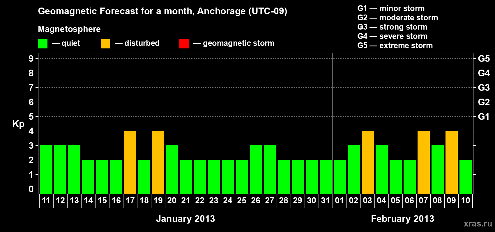 Forecast of the daily maximal value of geomagnetic index Kp for <b>1 month</b> (31 days) <b>from Jan 11, 2013 to Feb 10, 2013</b>