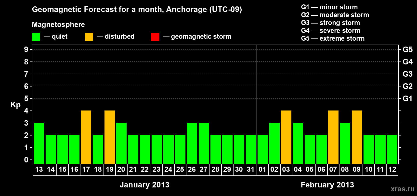 Forecast of the daily maximal value of geomagnetic index Kp for <b>1 month</b> (31 days) <b>from Jan 13, 2013 to Feb 12, 2013</b>