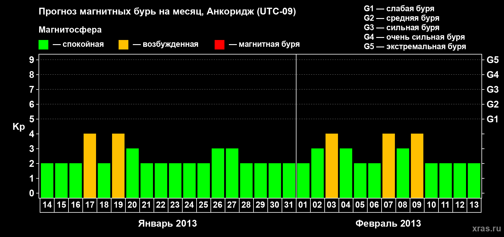 Прогноз максимального суточного геомагнитного индекса Kp на <b>1 месяц</b> (31 день) <b>с 14 января по 13 февраля 2013 г</b>