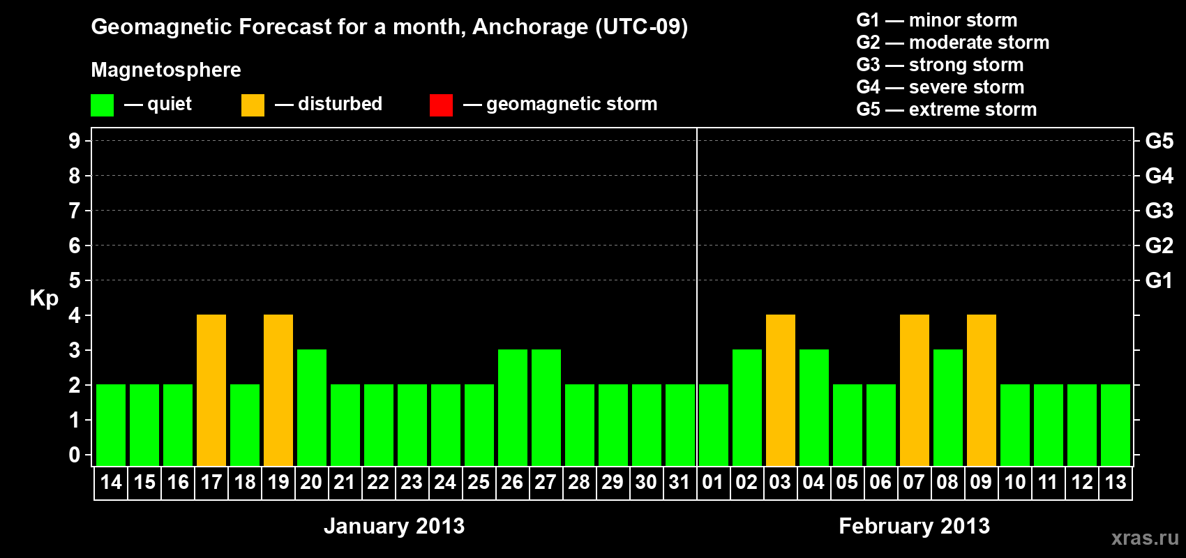 Forecast of the daily maximal value of geomagnetic index Kp for <b>1 month</b> (31 days) <b>from Jan 14, 2013 to Feb 13, 2013</b>