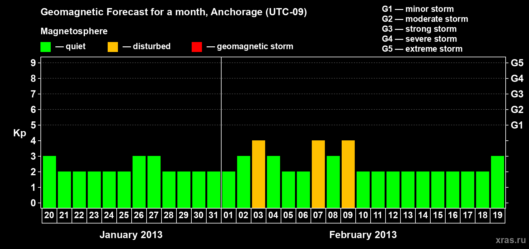 Forecast of the daily maximal value of geomagnetic index Kp for <b>1 month</b> (31 days) <b>from Jan 20, 2013 to Feb 19, 2013</b>