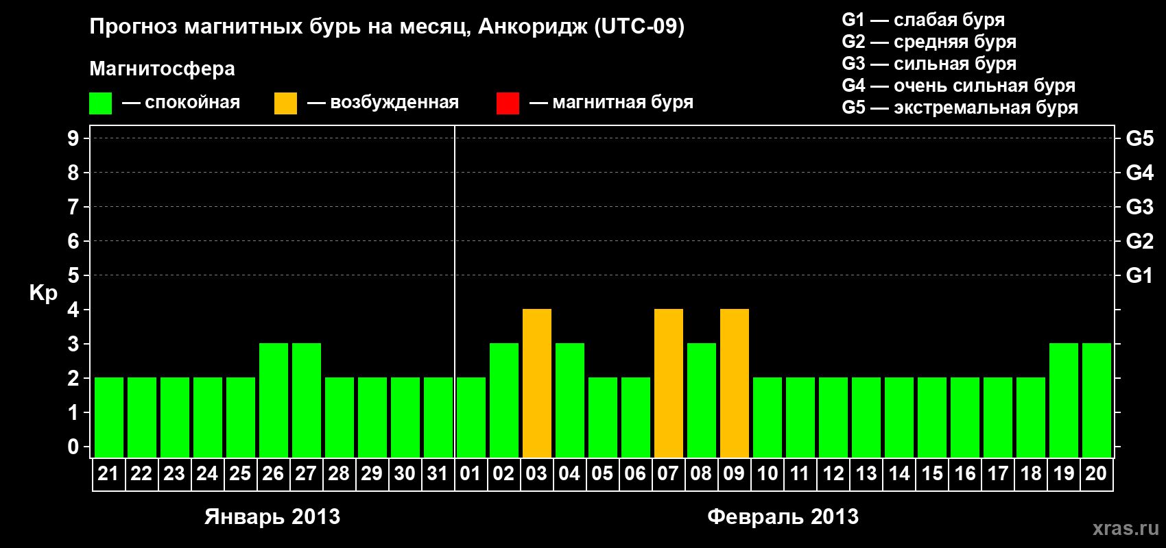 Прогноз максимального суточного геомагнитного индекса Kp на <b>1 месяц</b> (31 день) <b>с 21 января по 20 февраля 2013 г</b>