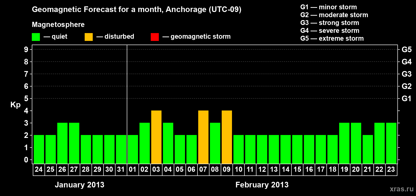 Forecast of the daily maximal value of geomagnetic index Kp for <b>1 month</b> (31 days) <b>from Jan 24, 2013 to Feb 23, 2013</b>