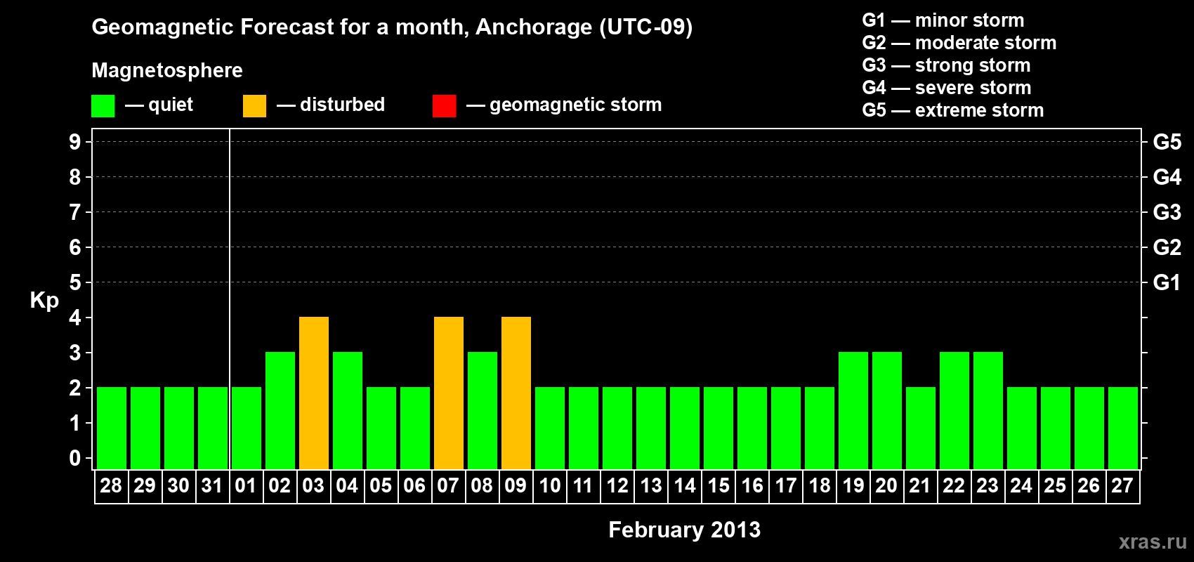 Forecast of the daily maximal value of geomagnetic index Kp for <b>1 month</b> (31 days) <b>from Jan 28, 2013 to Feb 27, 2013</b>
